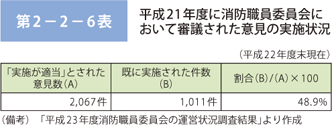 第 2−2−6表	 平成 23 年度に消防職員委員会において審議された意見の実施状況