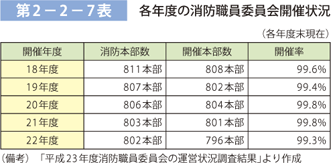 第 2−2−7表	 各年度の消防職員委員会開催状況