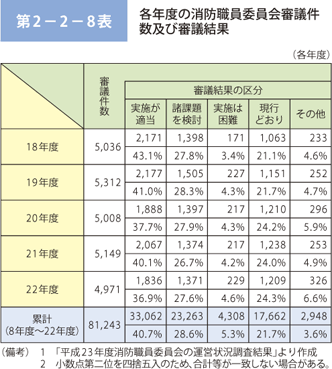 第 2−2−8表	 各年度の消防職員委員会審議件数及び審議結果