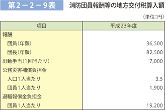 第2－2－9表 消防団員報酬等の地方交付税算入額