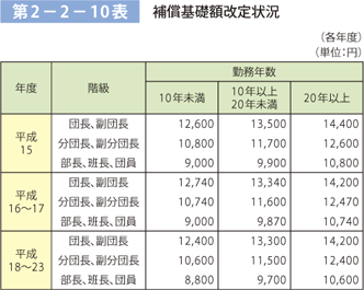 第 2−2−10表	 消防団員報酬等の地方交付税算入額