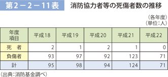 第 2−2−11表	 補償基礎額改定状況