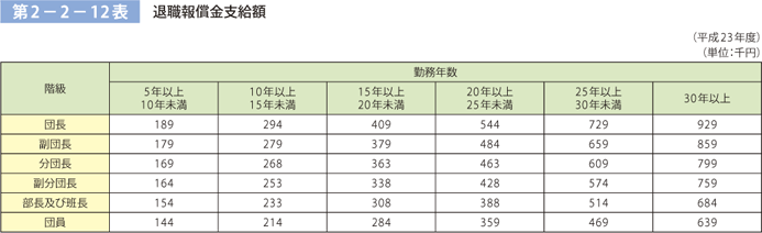 第 2−2−12表	 退職報償金支給額