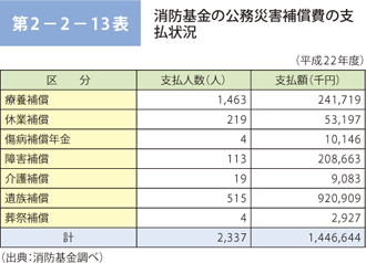 第 2−2−13表	 消防基金の公務災害補償費の支 払状況