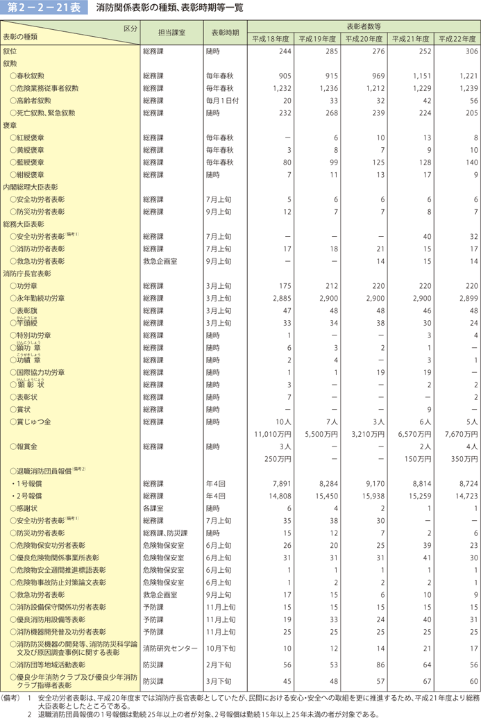 第 2−2−21表	 消防関係表彰の種類、表彰時期等一覧