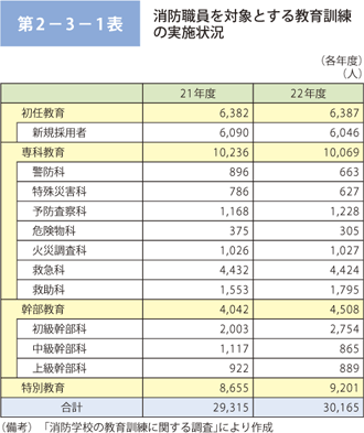 第2－3－1表　消防職員を対象とする教育訓練の実施状況