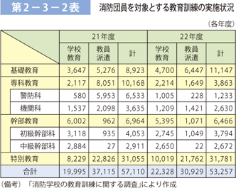 第 2−3−2表	 消防団員を対象とする教育訓練の実施状況