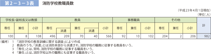 第2－3－3表　消防学校教職員数