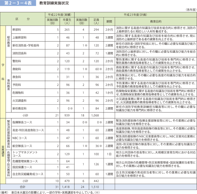 第2－3－4表　教育訓練実施状況