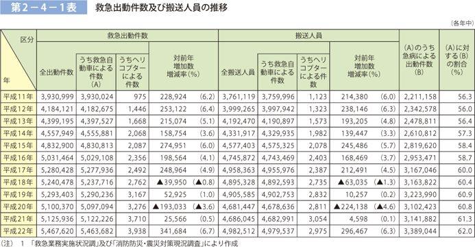 第 2−4−1表	 救急出場件数及び搬送人員の推移