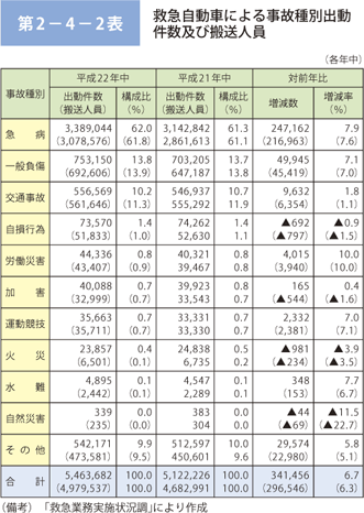 第 2−4−2表	 救急自動車による事故種別出動件数及び搬送人員