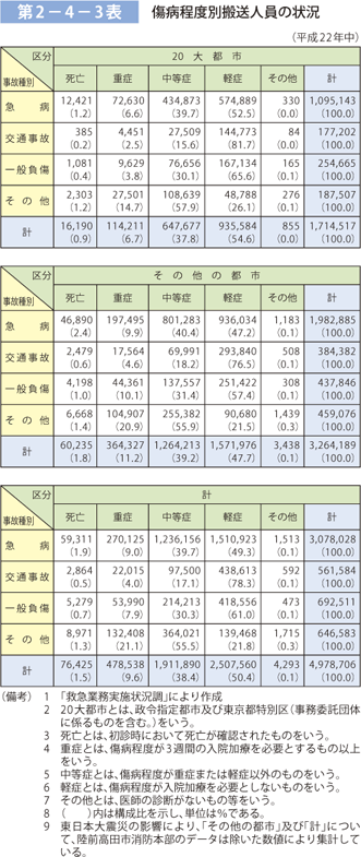 第 2−4−3表	 傷病程度別搬送人員の状況