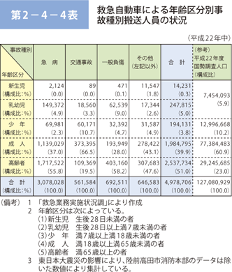 第 2−4−4表	 救急自動車による年齢区分別事故種別搬送人員の状況