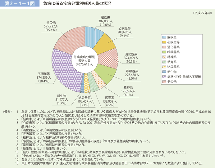 第 2−4−1図	 急病に係る疾病分類別搬送人員の状況