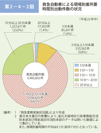 第 2−4−2図	 救急自動車による現場到着所要時間別出動件数の状況