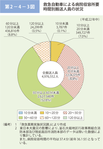 第 2−4−3図	 救急自動車による病院収容所要時間別搬送人員の状況