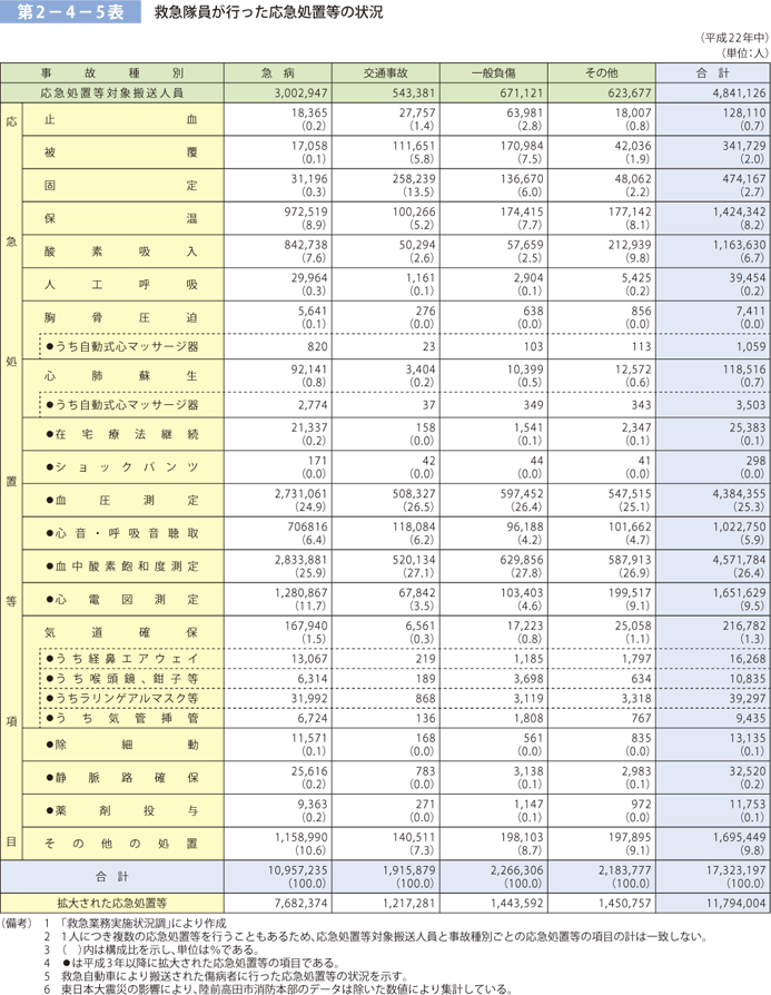 第 2−4−5表	 救急隊員が行った応急処置等の状況