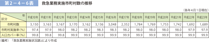 第 2−4−6表	 救急業務実施市町村数の推移