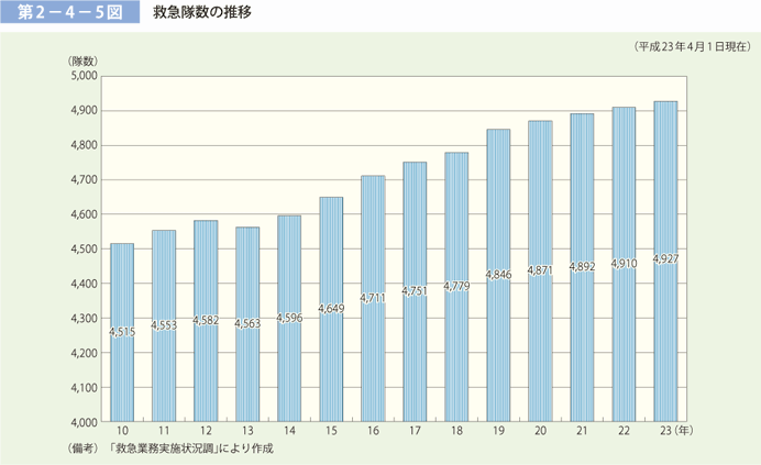 第 2−4−5図	 救急隊数の推移