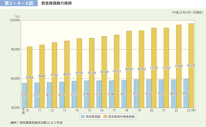 第 2−4−6図	 救急隊員数の推移