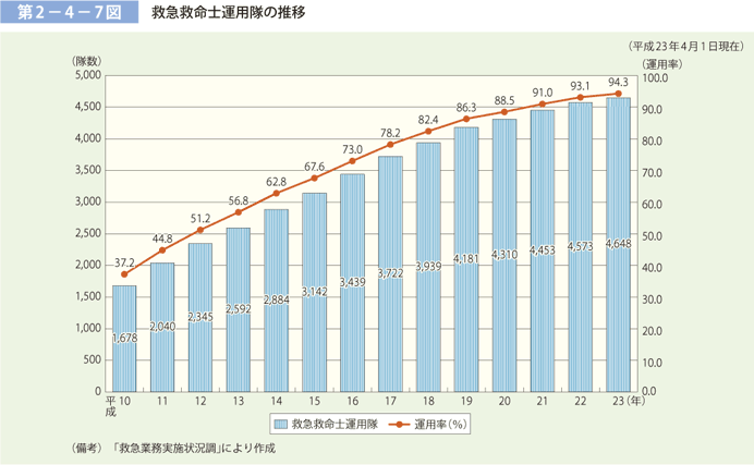 第 2−4−7図	 救急救命士運用隊の推移