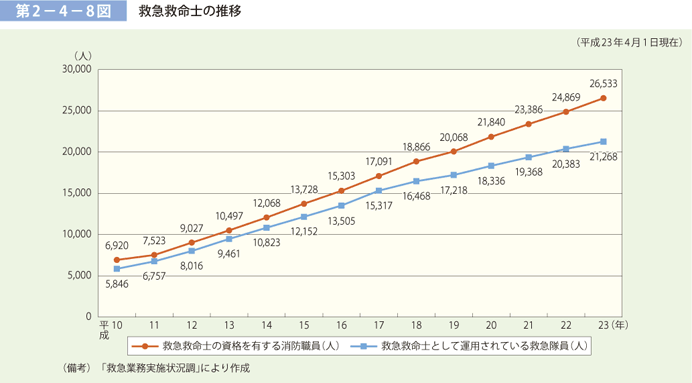 第 2−4−8図	 救急救命士の推移