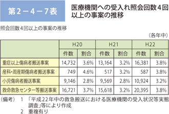 第 2−4−7表	 医療機関への受入れ照会回数 4 回以上の事案の推移