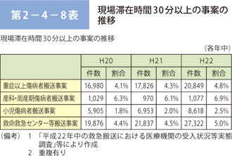 第 2−4−8表	 現場滞在時間 30 分以上の事案の推移