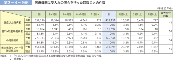 第 2−4−9表	 医療機関に受入れの照会を行った回数ごとの件数