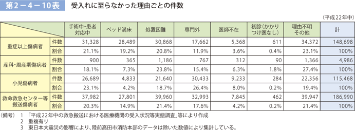 第 2−4−10表	 受入れに至らなかった理由ごとの件数