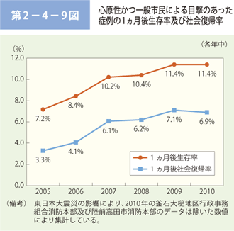 第 2−4−9図 心原性かつ一般市民による目撃のあった症例の 1ヵ月後生存率及び社会復帰率