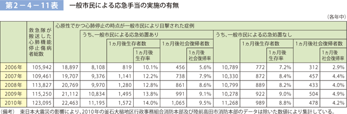 第 2−4−11表	 一般市民による応急手当の実施の有無