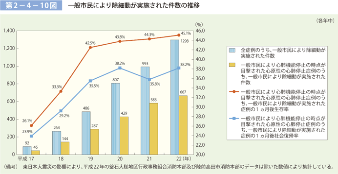 第 2−4−10図	 一般市民により除細動が実施された件数の推移