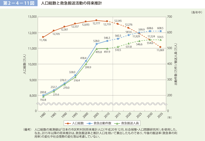 第2－4－11図　人口総数と救急搬送活動の将来推計