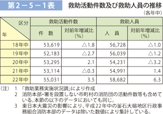 第 2− 5− 1表	 救助活動件数及び救助人員の推移