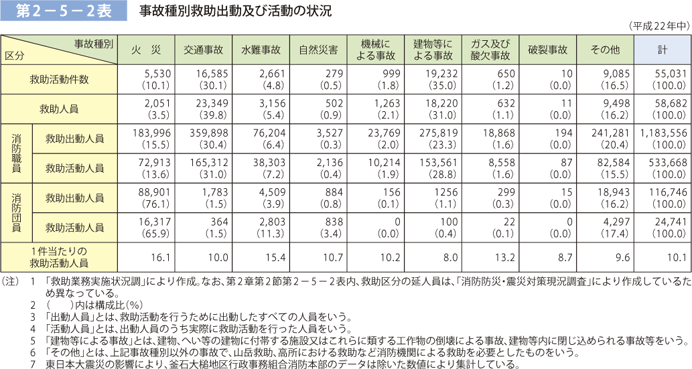 第 2− 5− 2表	 事故種別救助出動及び活動の状況