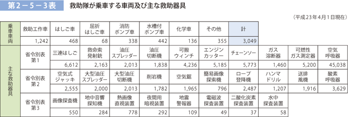 第 2− 5− 3表	 救助活動のための救助器具の保有状況及び救助隊が搭乗する車両