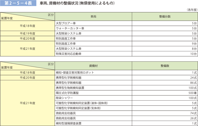第 2− 5− 4表	 主な車両及び資機材の配備状況（無償使用によるもの）