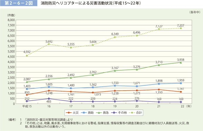 第 2− 6− 2図	 消防防災ヘリコプターによる災害出動状況（平成 17〜24 年）