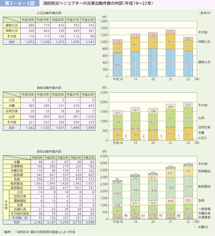 第 2− 6− 3図	 消防防災ヘリコプターの災害出動件数の内訳（平成 20〜24 年）