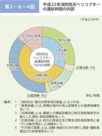 第 2− 6− 4図	 消防防災ヘリコプターの運航時間の内訳（平成 24 年）