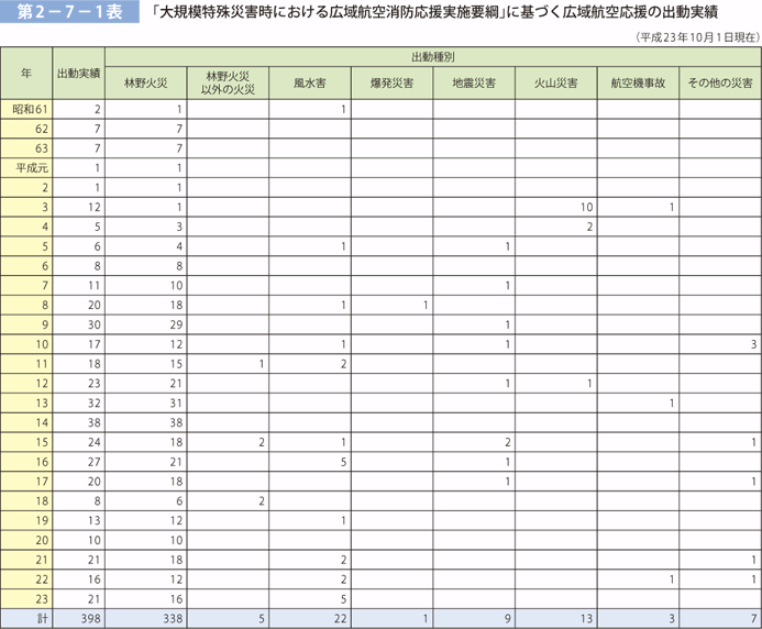 第 2− 7− 1表	 「大規模特殊災害時における広域航空消防応援実施要綱」に基づく広域航空応援の出動実績