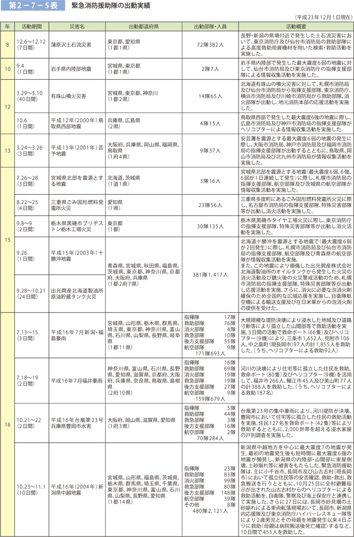 第2－7－5表　緊急消防援助隊の出動実績