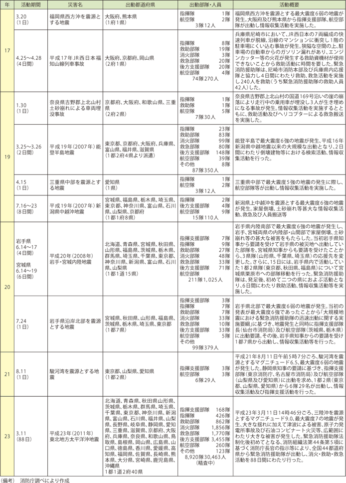 第2－7－5表　緊急消防援助隊の出動実績（つづき）