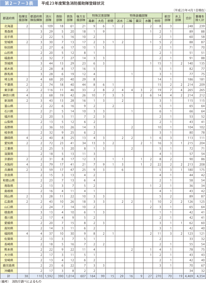 第 2− 7− 3表	 緊急消防援助隊登録状況