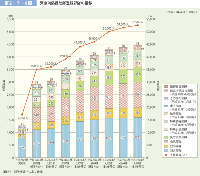 第 2− 7− 6図	 緊急消防援助隊登録部隊の推移