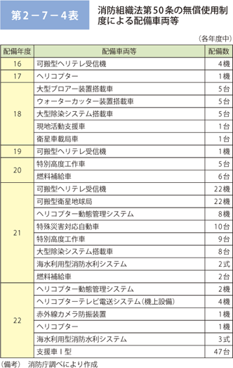 第 2− 7− 4表	 消防組織法第 50 条の無償使用制度による主な配備車両等