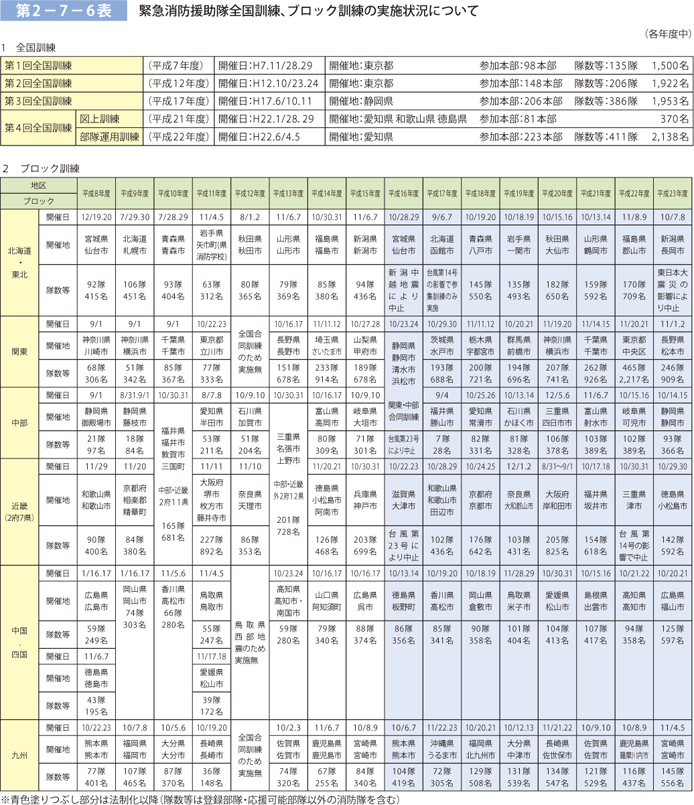 第 2− 7− 6表	 緊急消防援助隊全国合同訓練及び地域ブロック合同訓練の実施状況