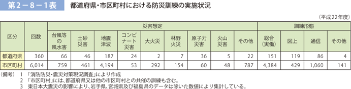 第 2− 8− 1表 都道府県・市区町村における防災訓練の実施状況