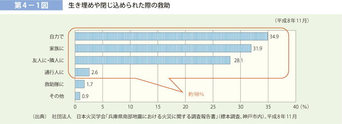 第 4− 1図	 生き埋めや閉じ込められた際の救助